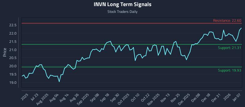 INVN Long Term Analysis for January 7 2026 INVN Long Term Analysis for January 7 2026
