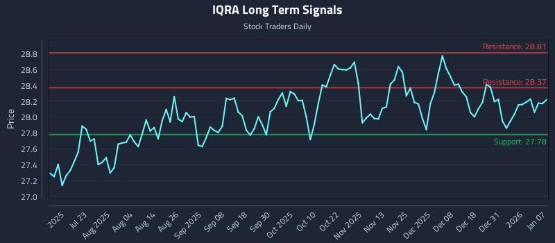 IQRA Long Term Analysis for January 7 2026 IQRA Long Term Analysis for January 7 2026