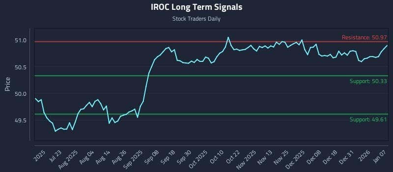IROC Long Term Analysis for January 7 2026