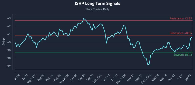 ISHP Long Term Analysis for January 7 2026