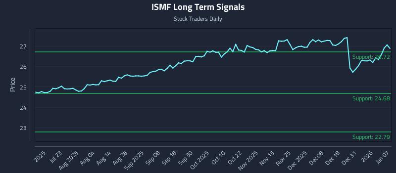 ISMF Long Term Analysis for January 7 2026 ISMF Long Term Analysis for January 7 2026