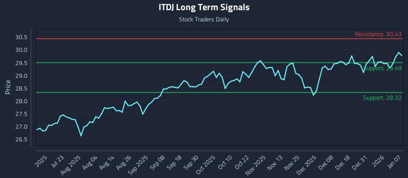 ITDJ Long Term Analysis for January 7 2026