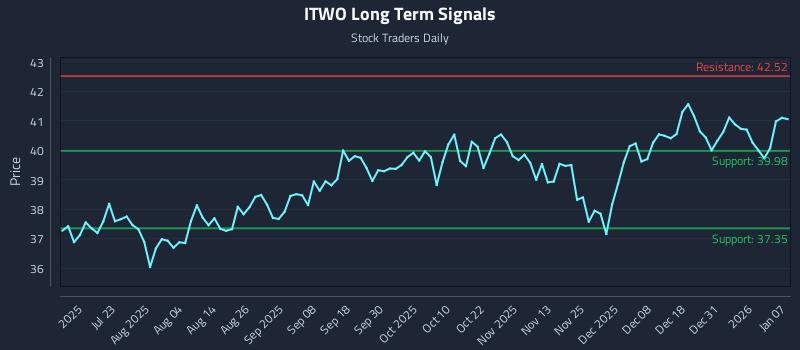 ITWO Long Term Analysis for January 7 2026