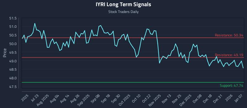 IYRI Long Term Analysis for January 7 2026