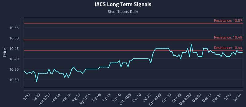 JACS Long Term Analysis for January 7 2026 JACS Long Term Analysis for January 7 2026