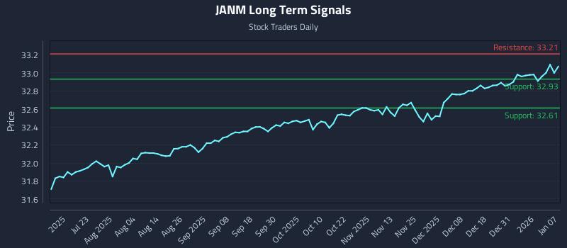 JANM Long Term Analysis for January 7 2026