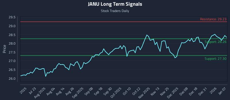 JANU Long Term Analysis for January 7 2026 JANU Long Term Analysis for January 7 2026