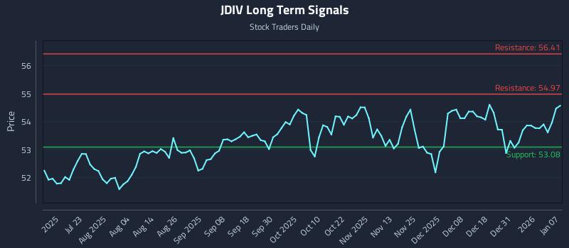 JDIV Long Term Analysis for January 7 2026
