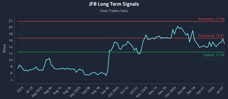 JFB Long Term Analysis for January 7 2026