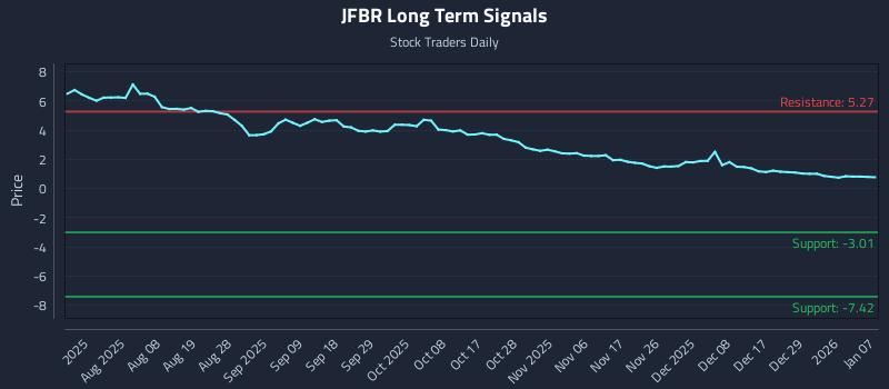 JFBR Long Term Analysis for January 7 2026