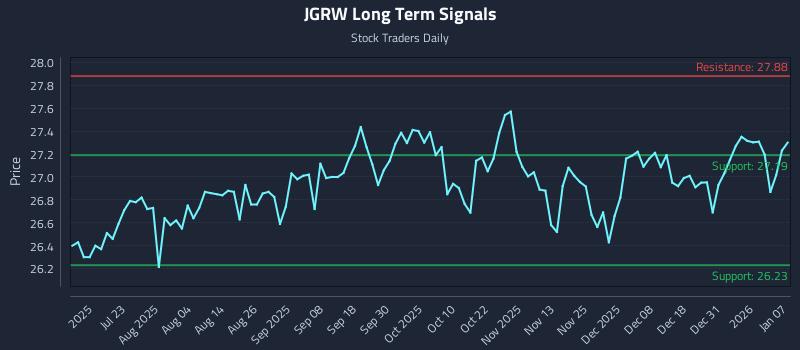 JGRW Long Term Analysis for January 7 2026