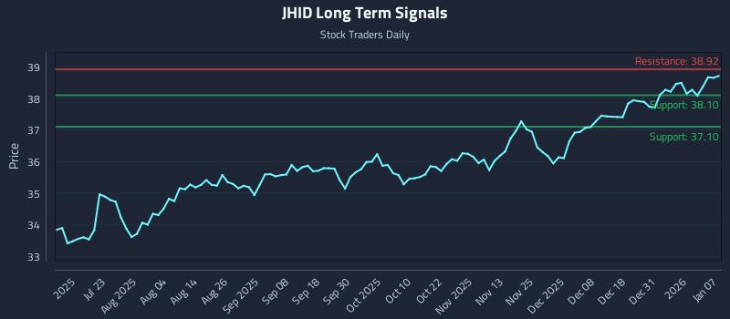 JHID Long Term Analysis for January 7 2026