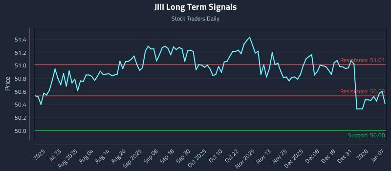 JIII Long Term Analysis for January 7 2026 JIII Long Term Analysis for January 7 2026