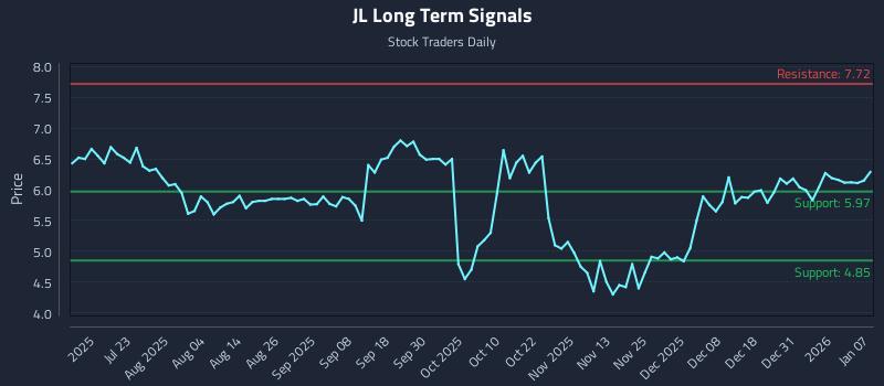 JL Long Term Analysis for January 7 2026 JL Long Term Analysis for January 7 2026