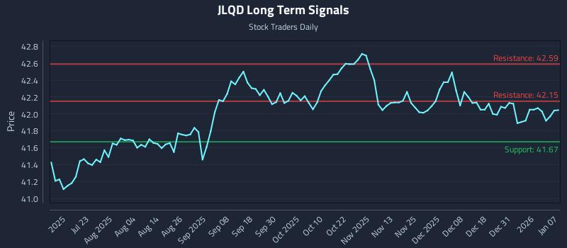 JLQD Long Term Analysis for January 7 2026 JLQD Long Term Analysis for January 7 2026