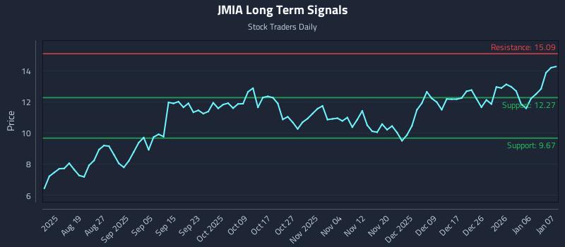 JMIA Long Term Analysis for January 7 2026