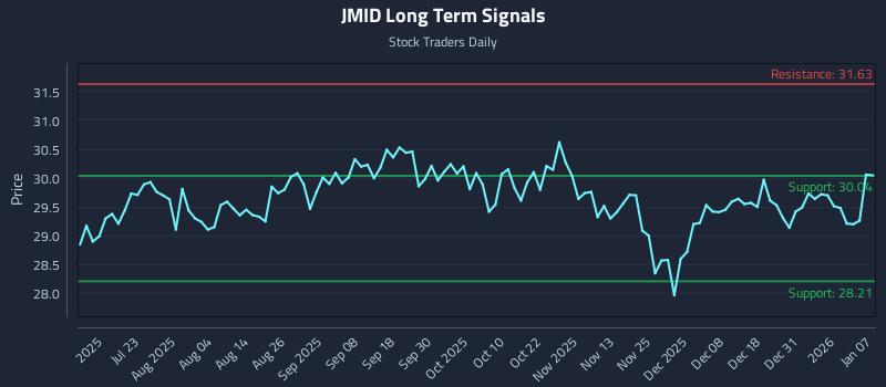 JMID Long Term Analysis for January 7 2026 JMID Long Term Analysis for January 7 2026