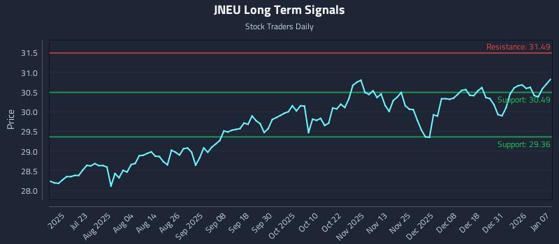 JNEU Long Term Analysis for January 7 2026