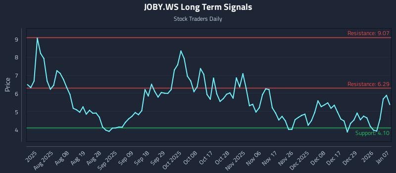 JOBY.WS Long Term Analysis for January 7 2026