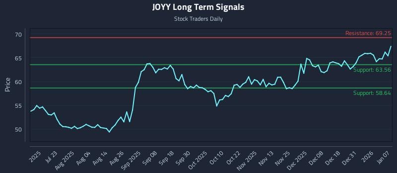 JOYY Long Term Analysis for January 7 2026