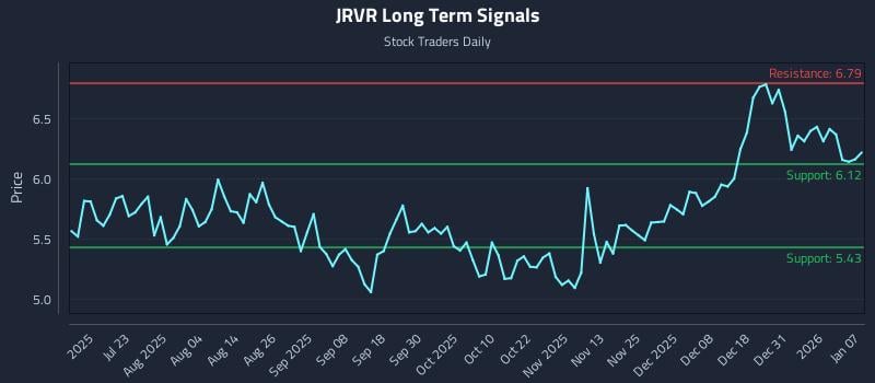 JRVR Long Term Analysis for January 7 2026