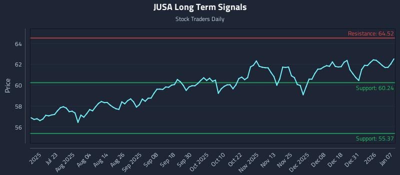 JUSA Long Term Analysis for January 7 2026