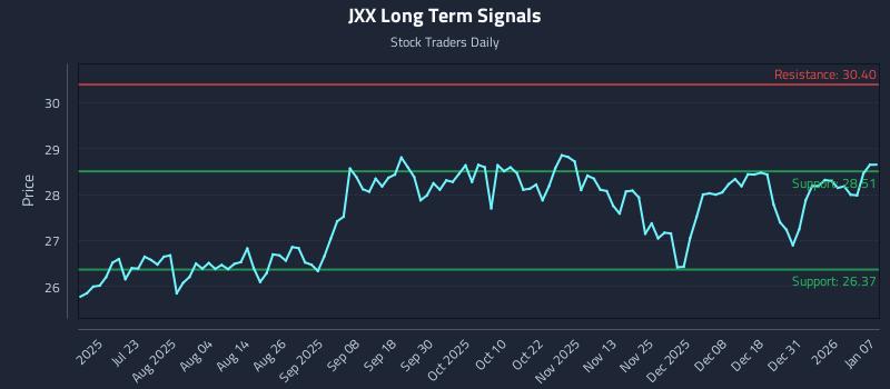 JXX Long Term Analysis for January 7 2026