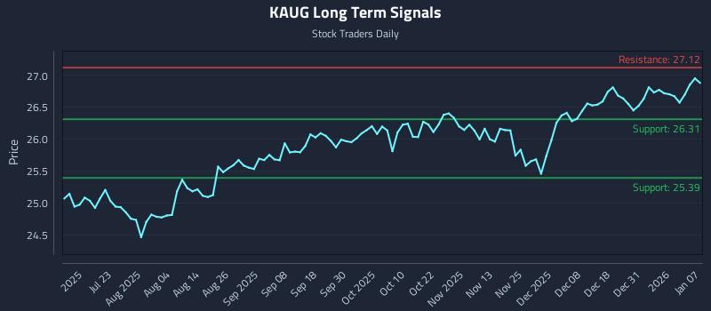 KAUG Long Term Analysis for January 7 2026
