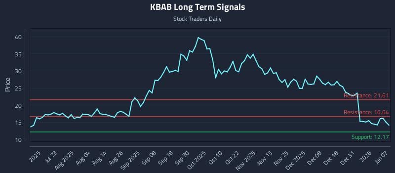 KBAB Long Term Analysis for January 7 2026