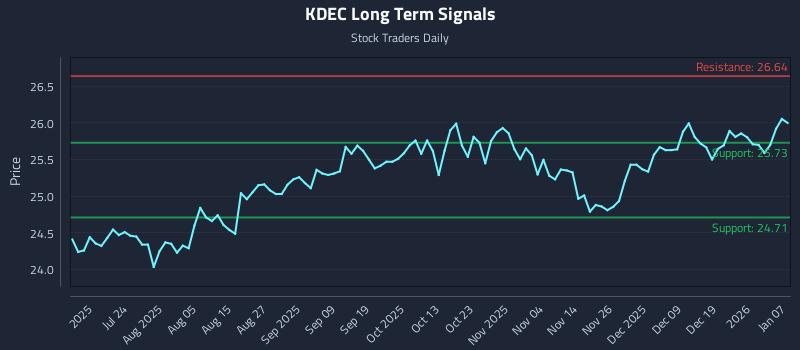 KDEC Long Term Analysis for January 8 2026
