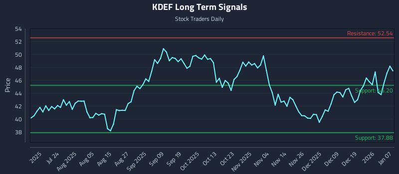 KDEF Long Term Analysis for January 8 2026 KDEF Long Term Analysis for January 8 2026