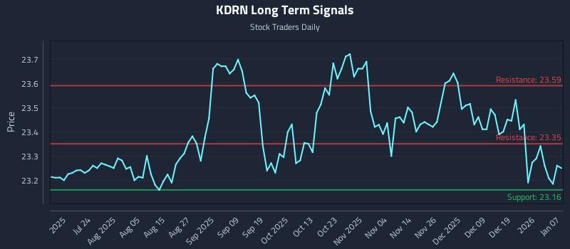 KDRN Long Term Analysis for January 8 2026