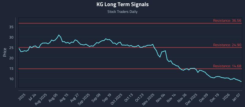 KG Long Term Analysis for January 8 2026