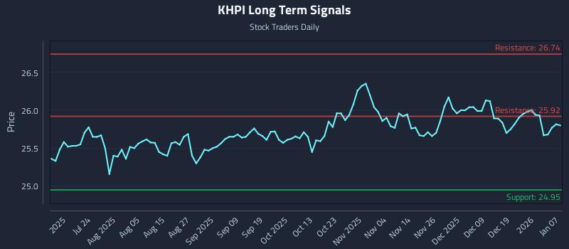 KHPI Long Term Analysis for January 8 2026