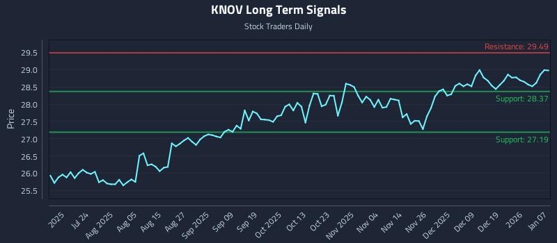 KNOV Long Term Analysis for January 8 2026