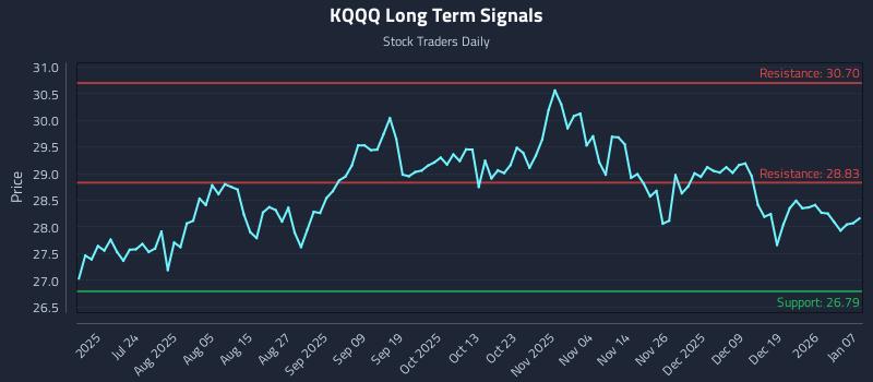 KQQQ Long Term Analysis for January 8 2026