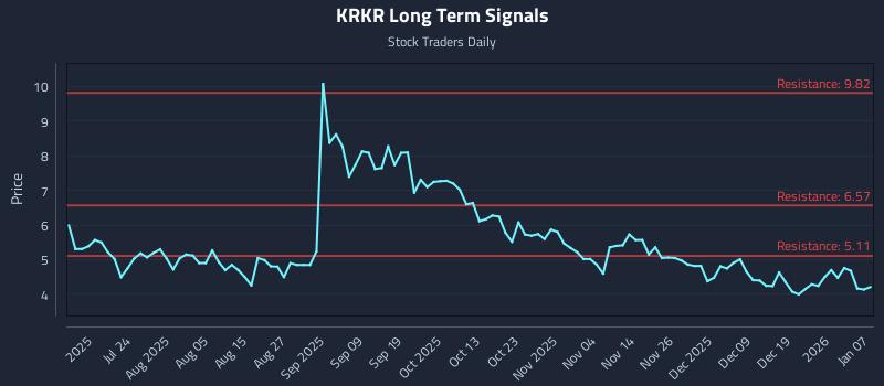 KRKR Long Term Analysis for January 8 2026 KRKR Long Term Analysis for January 8 2026