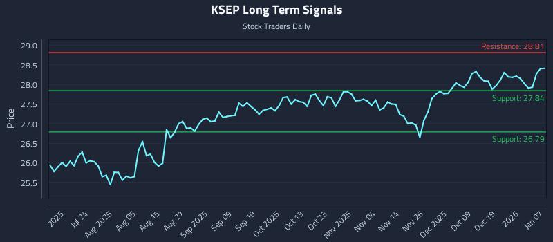 KSEP Long Term Analysis for January 8 2026