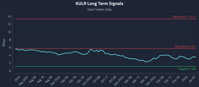 KULR Long Term Analysis for January 8 2026 KULR Long Term Analysis for January 8 2026