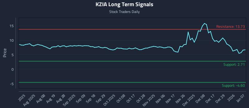 KZIA Long Term Analysis for January 8 2026 KZIA Long Term Analysis for January 8 2026