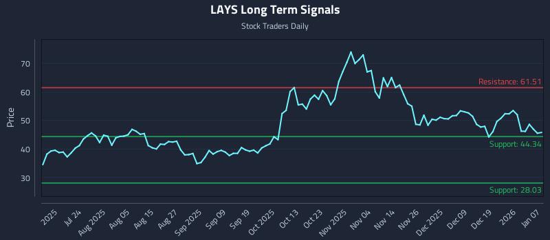 LAYS Long Term Analysis for January 8 2026