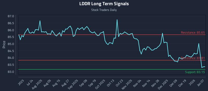 LDDR Long Term Analysis for January 8 2026 LDDR Long Term Analysis for January 8 2026