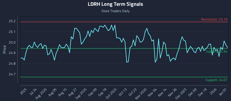 LDRH Long Term Analysis for January 8 2026 LDRH Long Term Analysis for January 8 2026
