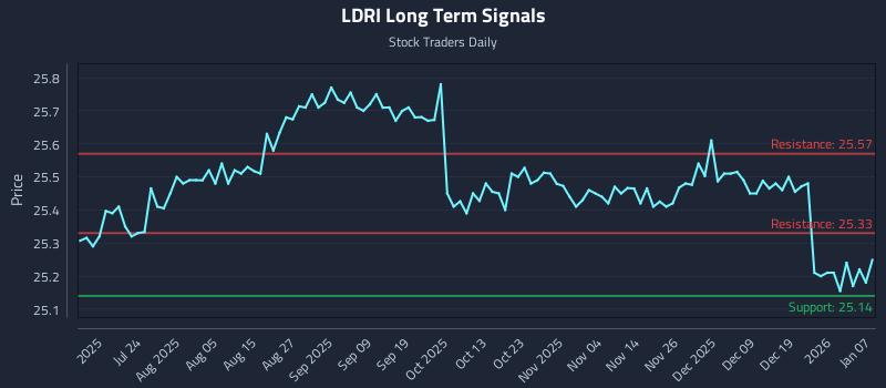 LDRI Long Term Analysis for January 8 2026
