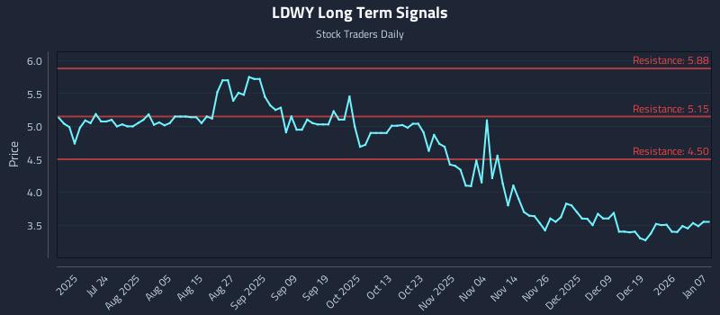 LDWY Long Term Analysis for January 8 2026 LDWY Long Term Analysis for January 8 2026