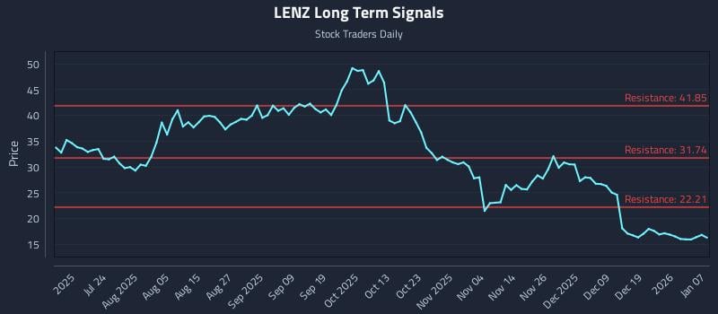 LENZ Long Term Analysis for January 8 2026