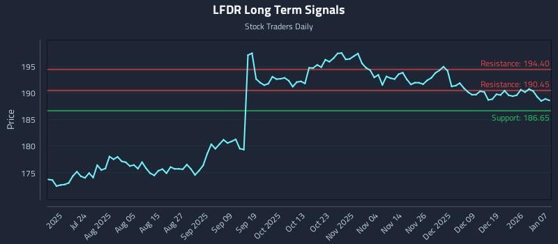 LFDR Long Term Analysis for January 8 2026