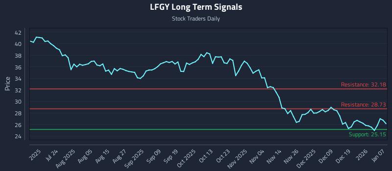 LFGY Long Term Analysis for January 8 2026 LFGY Long Term Analysis for January 8 2026
