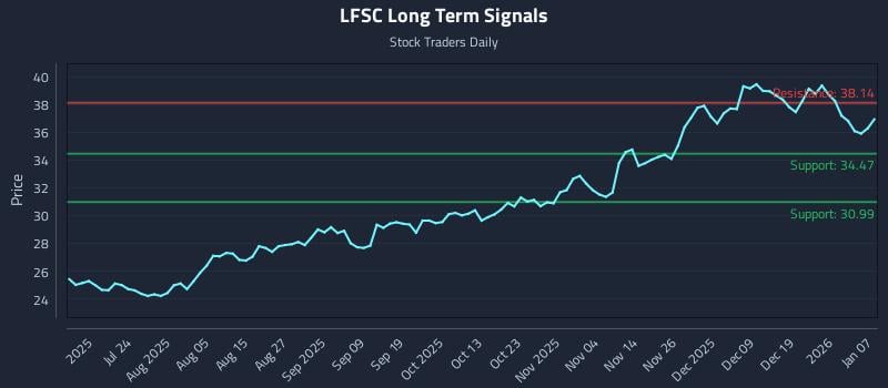 LFSC Long Term Analysis for January 8 2026