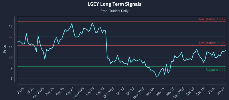 LGCY Long Term Analysis for January 8 2026 LGCY Long Term Analysis for January 8 2026